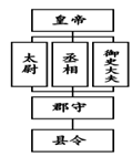 材料一秦朝行政管理系统示意图.