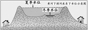 (22分)读"黄河下游河床东下水位示意图",回答下列问题.