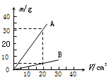如图所示的是a,b两种物质的质量m与体积v的关系图像.