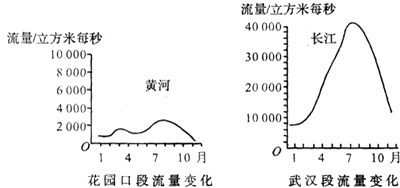 读黄河与长江年径流量图,回答下列问题.