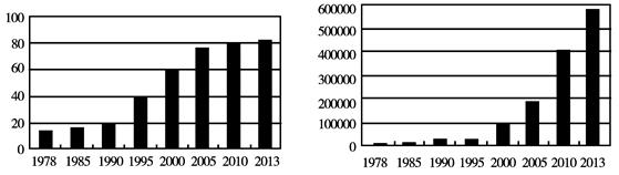 图一1978-2013年我国市场化指数 图二我国国内生产总值数(亿元)