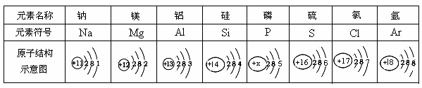 (8分)下表为元素周期表中某一周期元素的原子结构示意图.