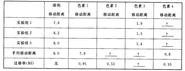 迁移率(rf)是用纸层析法分离混合色素中各种成分的重要指标,也可用于