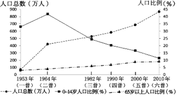 [z-x-x-[来源:学科网]【小题1】关于该市人口年龄结构变化叙述