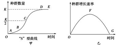 如图分别表示某种群的数量增长曲线和种群增长速率曲线,与此相关的