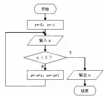 某算法的流程图如下所示