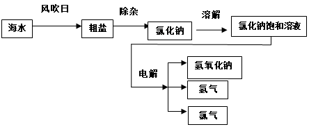 海洋是一个巨大的资源库,我们可以从海水中提取食盐,并以此为原料制得