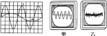 当声音的音调或响度改变时,示波器上所显示的波形也会改变.