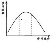 第一节 第二起跑线 下图图示说明,学习压力与学习效率之间的正确关系