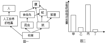 如图1是一个草原生态系统的营养结构,据图回答