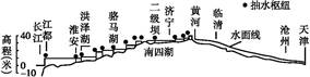 材料一:南水北调东线(甲),中线(乙)工程输水干线纵断面示意图.