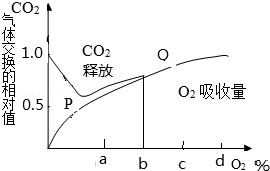 的非绿色器官在不同氧浓度下二氧化碳的释放量与氧气的吸收量的变化