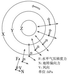 下图为"热力环流中某区域高空气压中心及风向变化示意图",图中x,y,z为