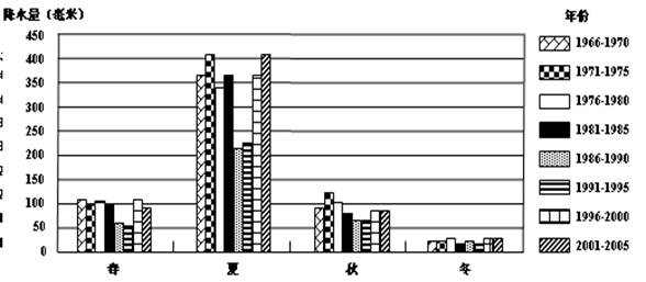 下图为我国某地不同年段各季节平均降水量统计图,读图