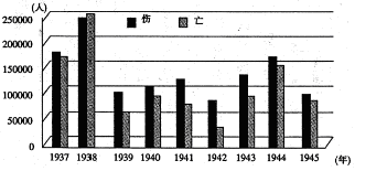 【题文】下面是1937～1945年侵华日军伤亡人员统计图,对其分析所得出
