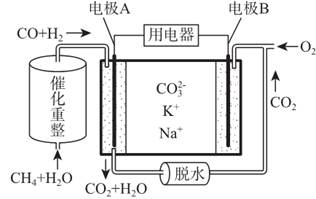 一种熔融碳酸盐燃料电池原理示意如图,下列有关该电池的说法正确的是