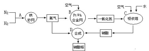 【化学选修2:化学与技术】工业上制取硝酸铵的流程图