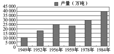 下图是1949年至1984年中国粮食生产状况柱状图.