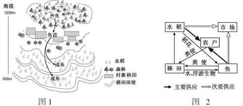 图1,图2 为我国南方某山区立体农业系统示意图.读图回答下列小题.