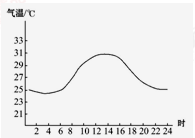 读右侧气温变化曲线图,判断下列说法正确的是