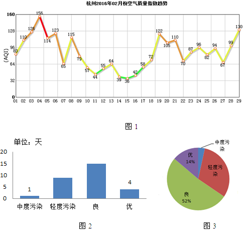 环境污染数据统计图 万图壁纸网