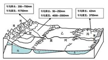 阅读"黑河流域示意图,该流域