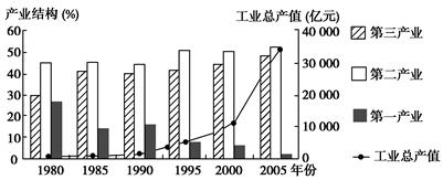 下图为珠江三角洲地区产业结构变化和工业总产值增长图.