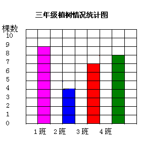 下面是我们学校三年级植树情况统计表,根据下面的统计