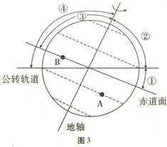 【题文】读黄赤交角示意图(图3,完成下列问题(9分)