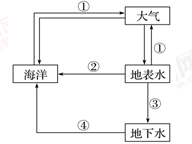 读"水循环示意图", 完成下列问题.