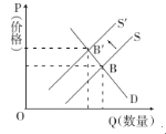 读右图(d为需求曲线,s为供给曲线,s为变化后的供给曲线),假设其他