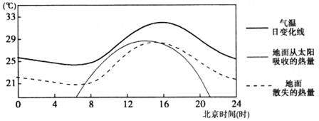 下图是某地气象台绘制的该地气温日变化监测图.