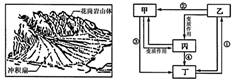 读某山麓冲积扇景观图和岩石圈物质循环示意图回答下列各题