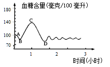 如图为某人饭后四小时内血糖含量的变化曲线.下列叙述