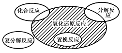 氧化还原反应与四种基本反应类型的关系如下图所示,则下列化学反应