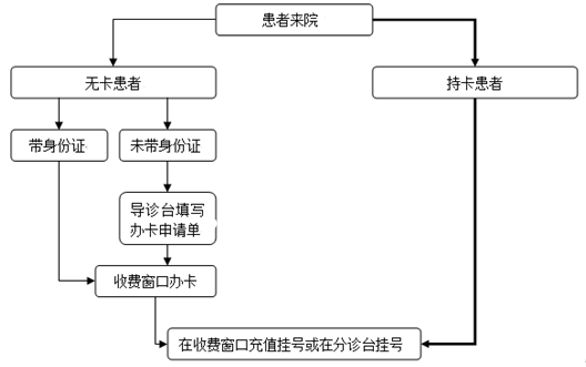 下面是某医院门诊一卡通挂号流程图把这个流程写成一段话要求内容完整