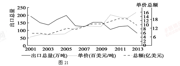 2016年高中地理世界地理综合题练习题及答案