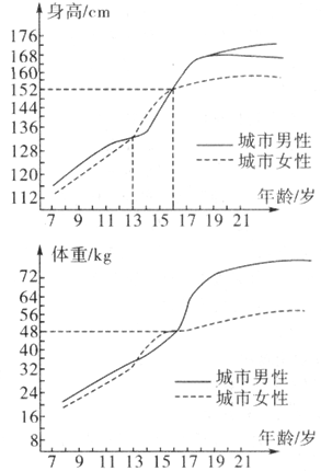 下面两图是某城市男女身高和体重的曲线图据图回答下列问题