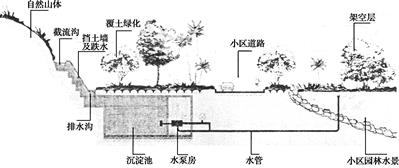 下图为珠海市某小区雨水花园规划示意图,读图回答下列问题.