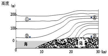 下图为某滨海地区某日某时等压面垂直剖面图(相邻两
