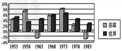 图示柱状图显示了苏联经济增长率与世界的比较,其中两次出现负增长