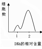 连续分裂的月季体细胞dna相对含量和细胞数关系如左下图所示.