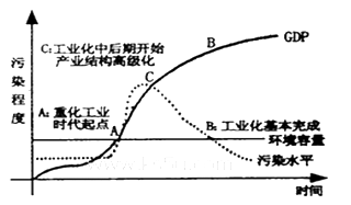 "库兹涅茨倒u型曲线(如图)揭示了环境污染与经济增长的长期关系,其中