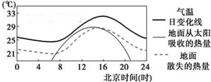 (注:一天中最高气温一般出现在午后14点左右).读图,回答下列问题.