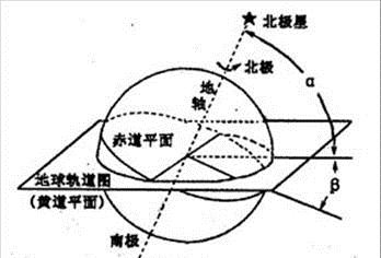 读"黄道平面与赤道平面的交角图",回答下列问题.【小1