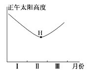 读图,当该地正午太阳高度为h时