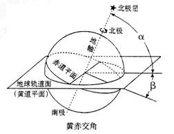 读"黄道平面与赤道平面的交角图",回答下列各题.