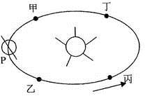 下地球公转轨道示意图中甲,乙,丙,丁四点将轨道均分成四等分,完成1—3