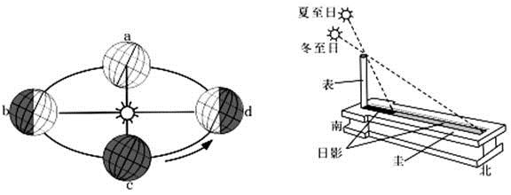 读"地球公转示意图"(下左图),"圭表示意图"(下右图)和