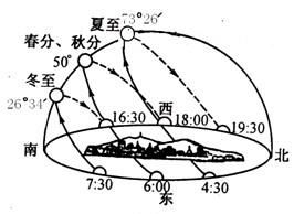 读某地全年太阳视运动示意图回答下列问题